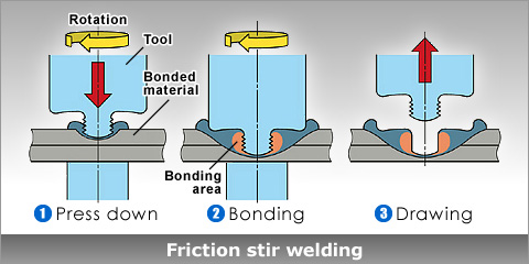 Friction stir welding