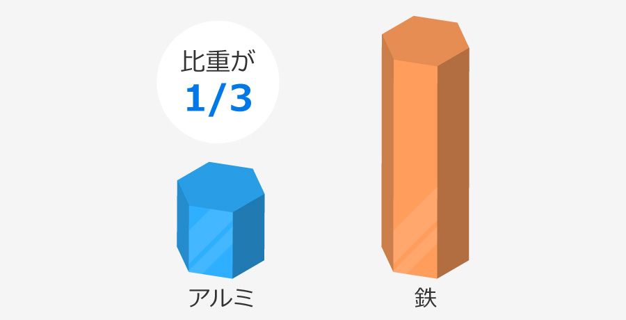 重さは鉄の1/3