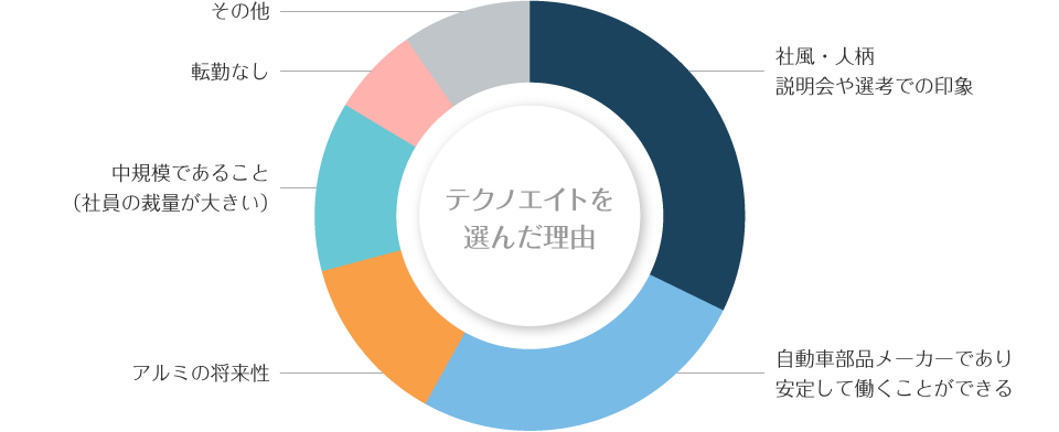 テクノエイトを選んだ理由：内訳グラフ