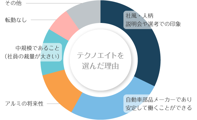 テクノエイトを選んだ理由：内訳グラフ